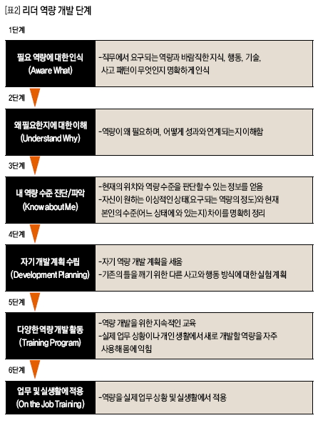 리더 역량 개발 단계