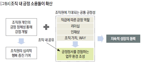 조직 내 긍정 소용돌이 확산