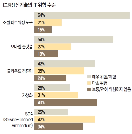 신기술의 IT 위험 수준