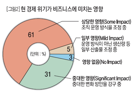 현 경제 위기가 비즈니스에 미치는 영향