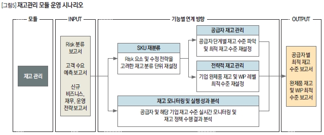 재고관리 모듈 운영 시나리오