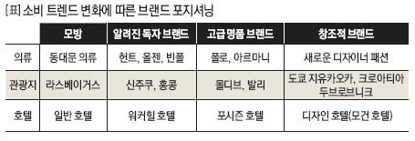 소비 트렌드 변화에 따른 브랜드 포지셔닝