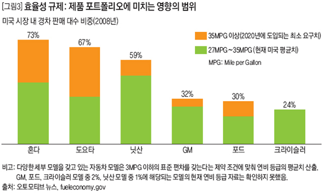 효율성 규제: 제품 포트폴리오에 미치는 영향의 범위 