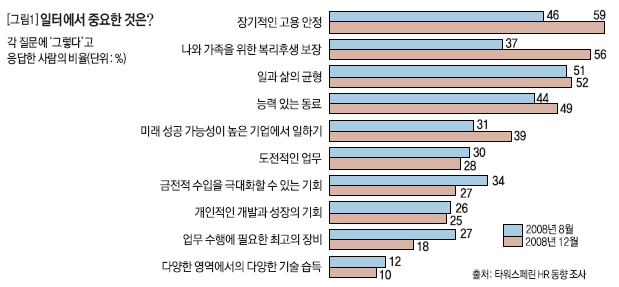 일터에서 중요한 것은?