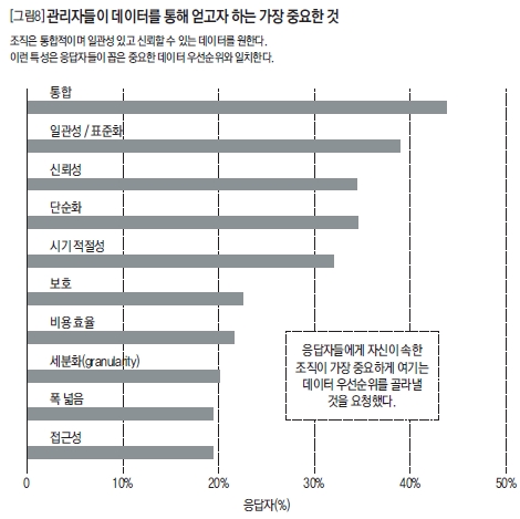 관리자들이 데이터를 통해 얻고자 하는 가장 중요한 것