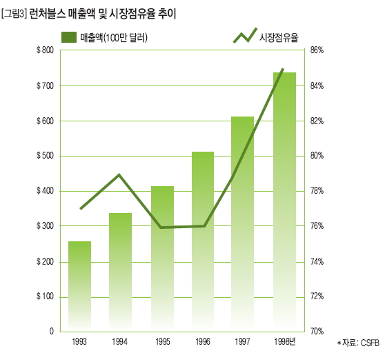 런처블스 매출액 및 시장점유율 추이