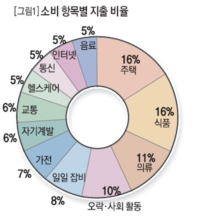 중국 소비 항목별 지출 비율