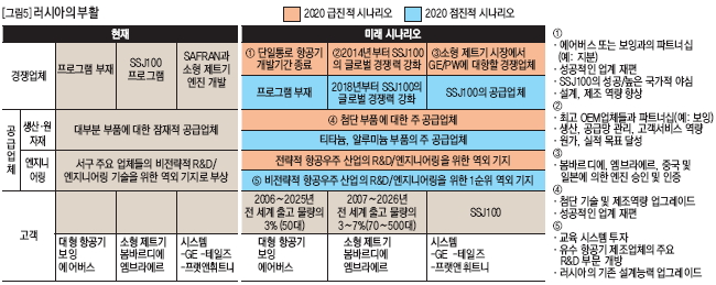 러시아의 부활