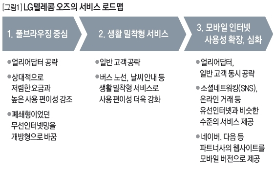 [그림1]LG텔레콤 오즈의 서비스 로드맵