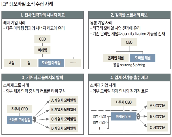 모바일 조직 수립 사례