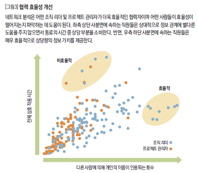 협력 효율성 개선