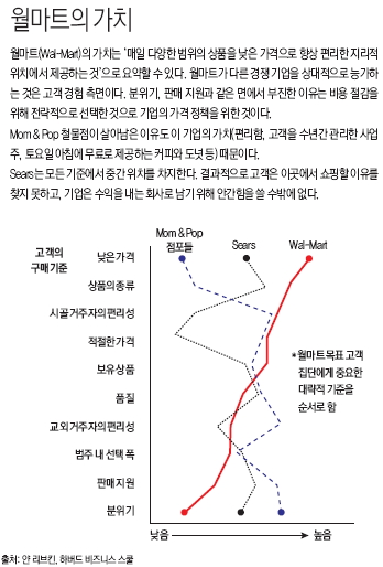 월마트의 가치