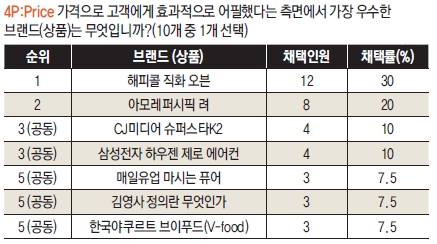 2010년 Best Marketing-4P:Price