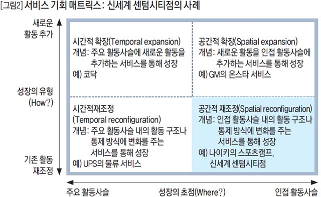 서비스 기회 매트릭스 ; 신세계 센텀시티점의 사례