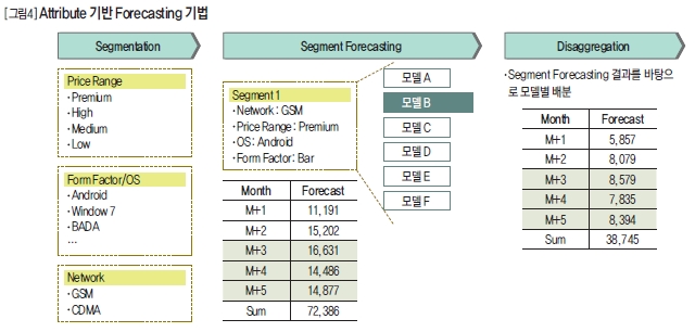 Attribute 기반 Forecasting기법