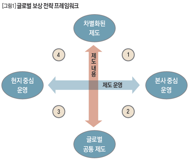 글로벌 보상 전략 프레임워크