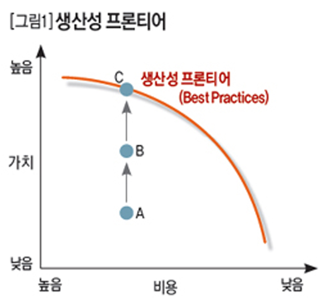 생산성 프론티어 