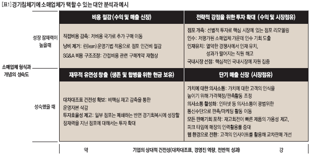 경기침체기에 소매업체가 택할 수 있는 대안 분석과 예시