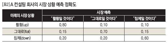 [표2]A컨설팅 회사의 시장 상황 예측 정확도