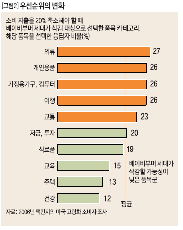우선순위의 변화