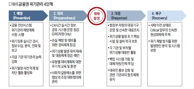 금융권 위기관리 4단계