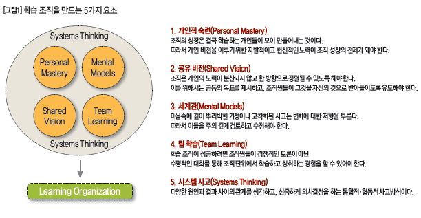 학습 조직을 만드는 5가지 요소