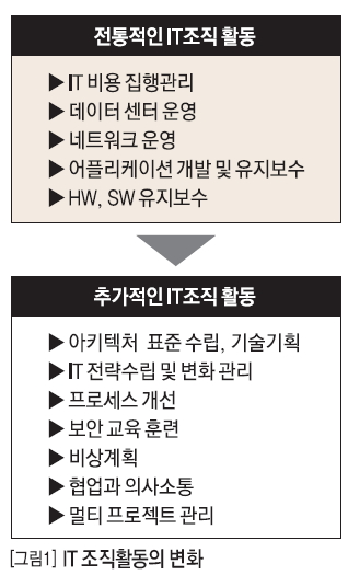 IT 조직활동의 변화