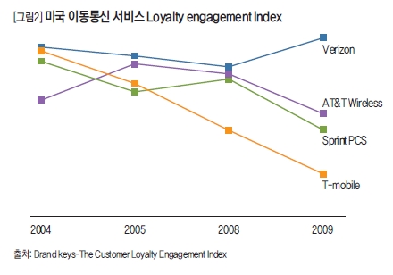 미국 이동통신 서비스 Loyalty engagement Index