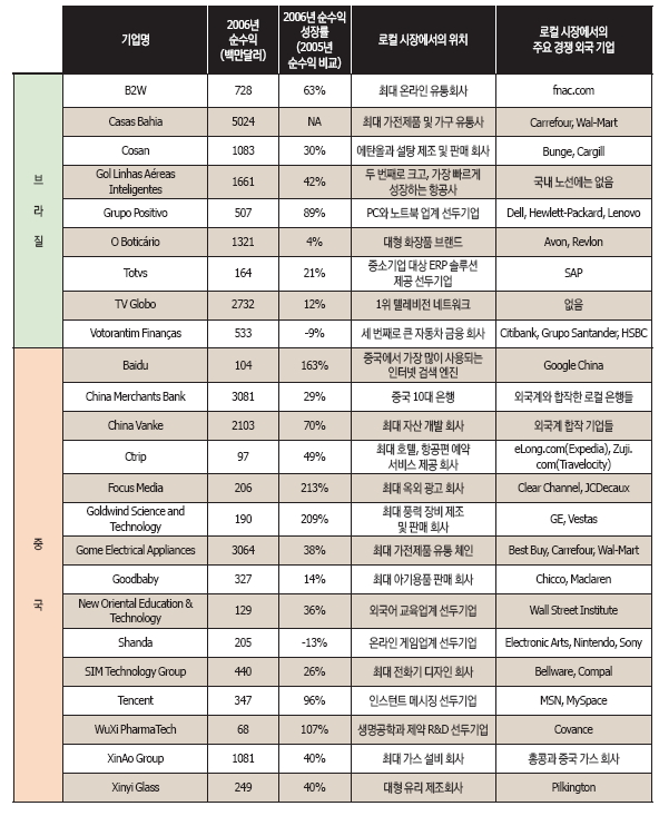 50개 로컬 선두 기업(1)