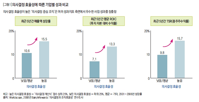 의사결정 효율성에 따른 기업별 성과 비교