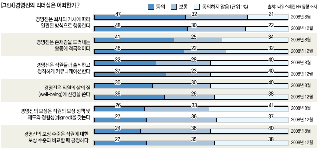 경영진의 리더십은 어떠한가?