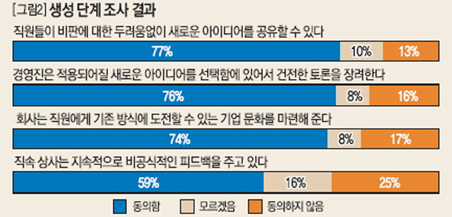 생성 단계 조사 결과