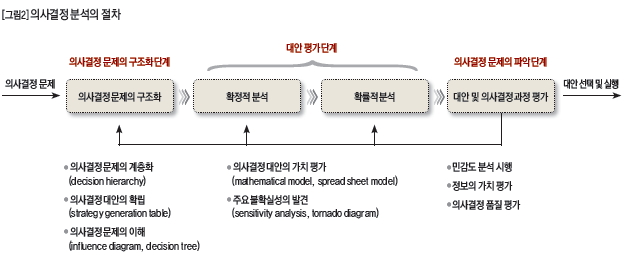 의사결정분석의 절차