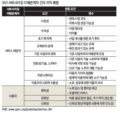 서비사이징 이해 관계자 간의 이익 배분