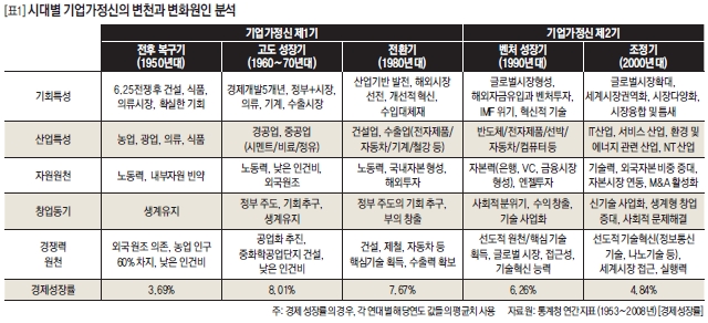 시대별 기업가정신의 변천과 변화원인 분석