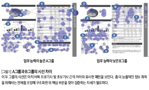 업무능력이 높은그룹과 업무능력이 낮은그룹의 시선 차이