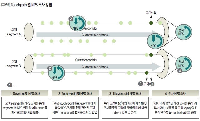 Touchpoint별 NPS 조사 방법