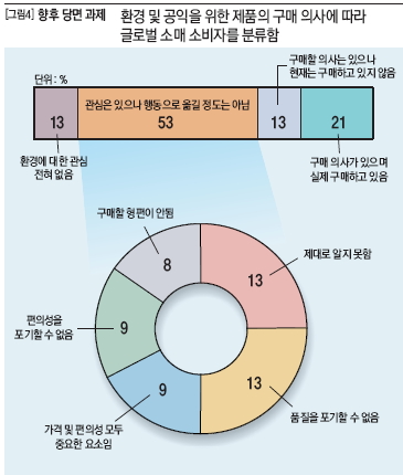 환경 및 공익을 위한 제품의 구매 의사에 따라 글로벌 소매 소비자를 분류