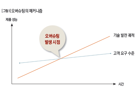 오버슈팅의 메커니즘