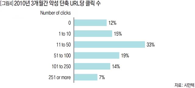 2010년 3개월간 악성 단축 URL당 클릭수