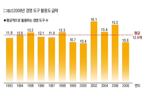 2008년 경영 도구 활용도 급락