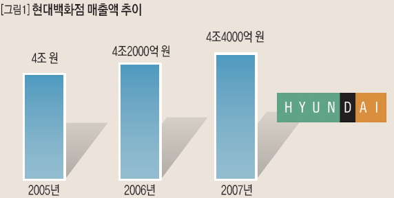 현대백화점 매출액 추이