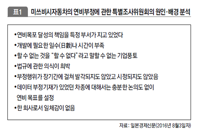 미쓰비시자동차의 연비부정에 관한 특별조사위원회의 원인배경 분석