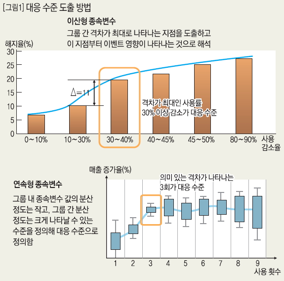 대응 수준 도출 방법