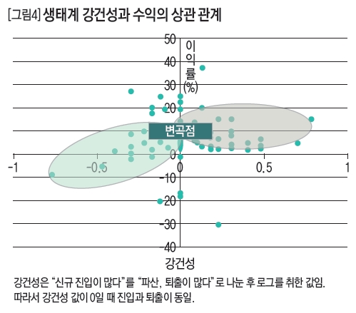 생태계 강건성과 수익의 상관 관계