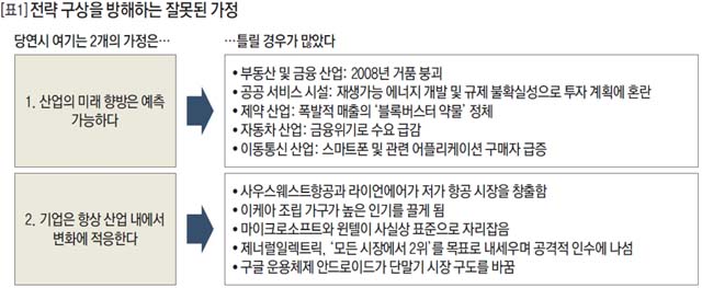 전략 구상을 방해하는 잘못된 가정