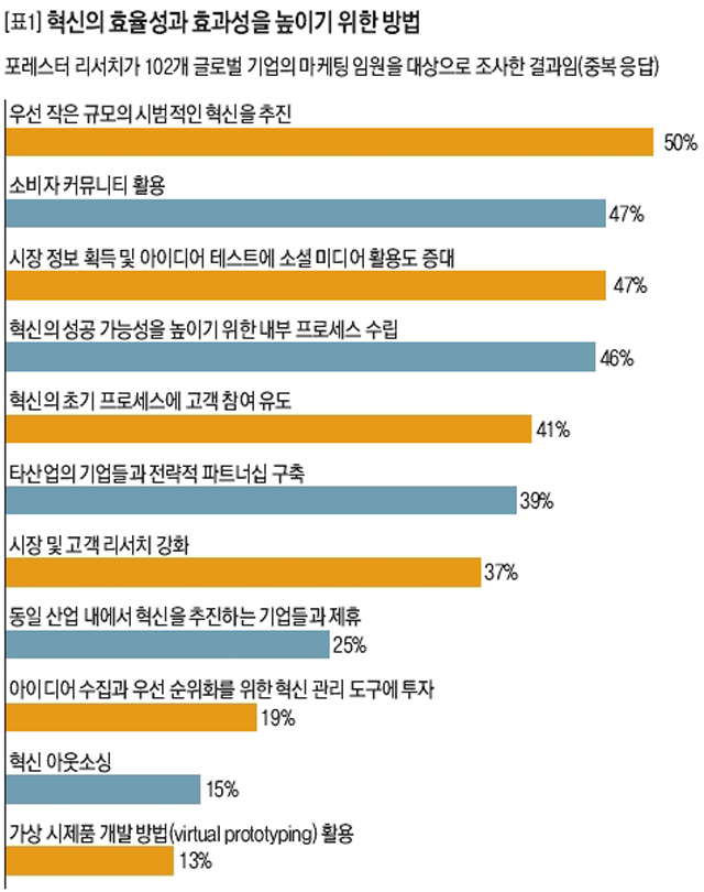 혁신의 효율성과 효과성을 높이기 위한 방법 