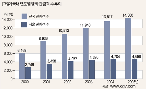 국내 연도별 영화 관람객 수 추이