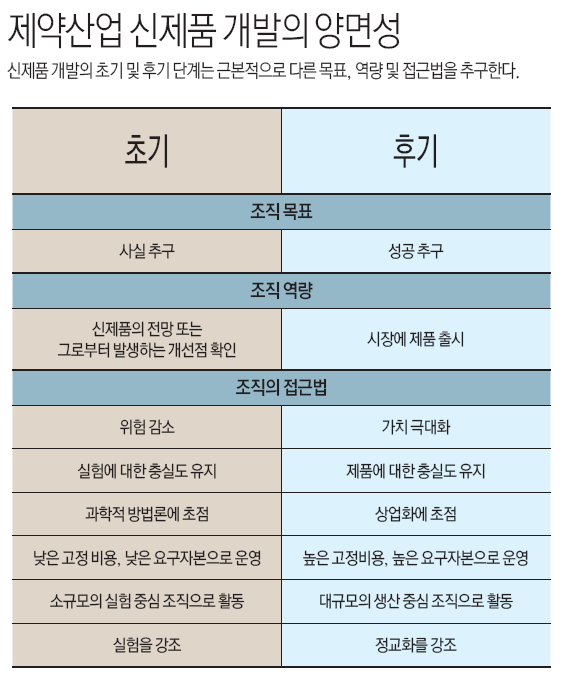 제약산업 신제품 개발의 양면성