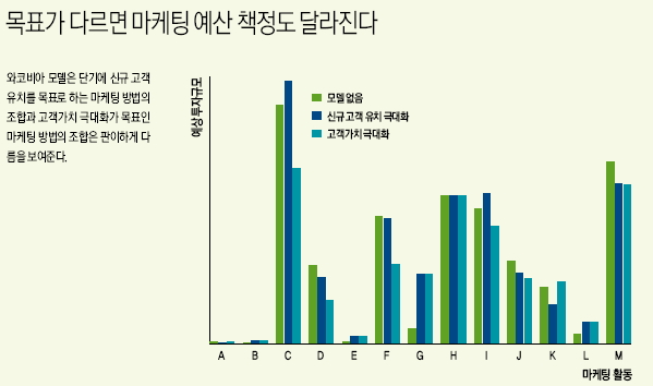 목표가 다르면 마케팅 예산 책정도 달라진다